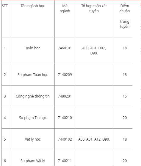 Hàng loạt trường đã công bố điểm chuẩn đại học 2019 82