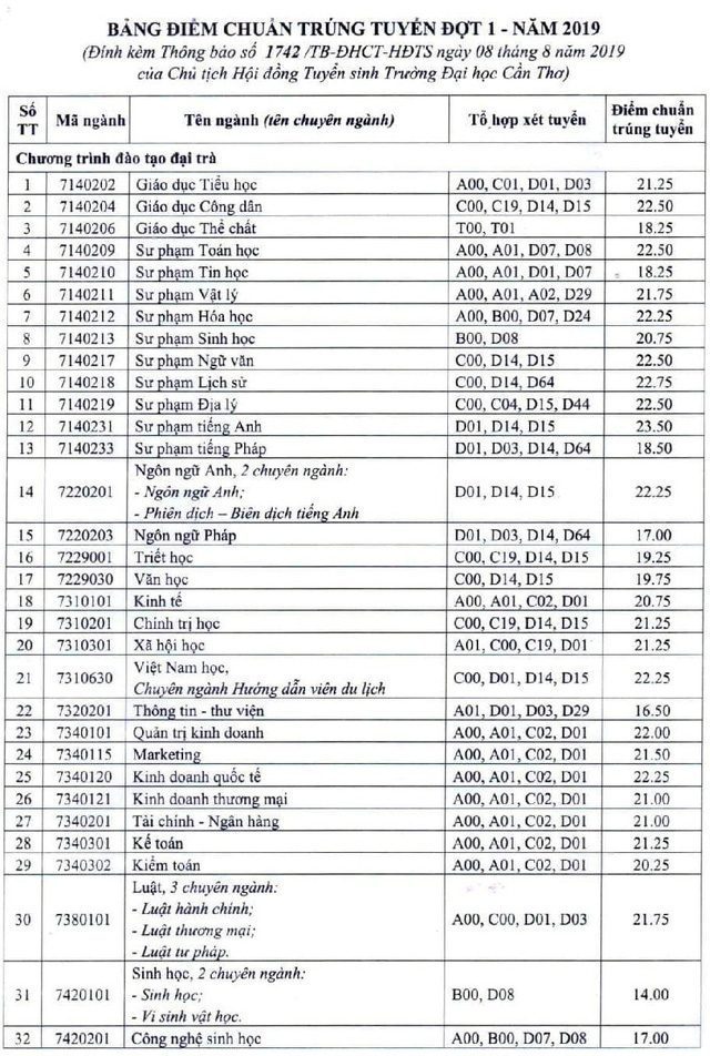 Hàng loạt trường đã công bố điểm chuẩn đại học 2019 56