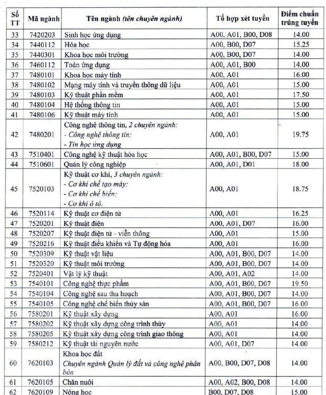 Hàng loạt trường đã công bố điểm chuẩn đại học 2019 57