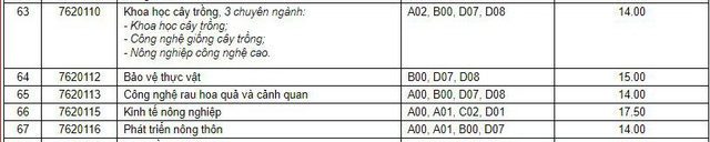 Hàng loạt trường đã công bố điểm chuẩn đại học 2019 59