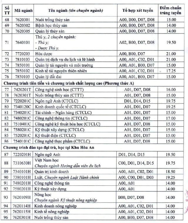 Hàng loạt trường đã công bố điểm chuẩn đại học 2019 60