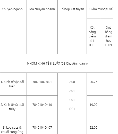 Hàng loạt trường đã công bố điểm chuẩn đại học 2019 47