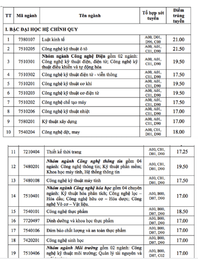 Hàng loạt trường đã công bố điểm chuẩn đại học 2019 79