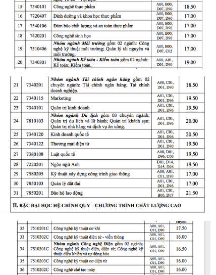 Hàng loạt trường đã công bố điểm chuẩn đại học 2019 80