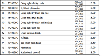 Hàng loạt trường đã công bố điểm chuẩn đại học 2019 81