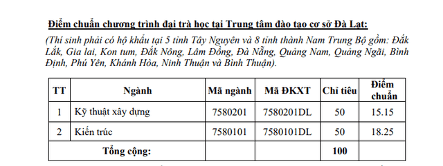 Hàng loạt trường đã công bố điểm chuẩn đại học 2019 74