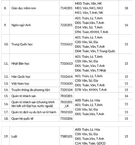 Hàng loạt trường đã công bố điểm chuẩn đại học 2019 77