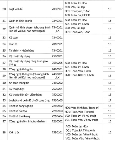 Hàng loạt trường đã công bố điểm chuẩn đại học 2019 78