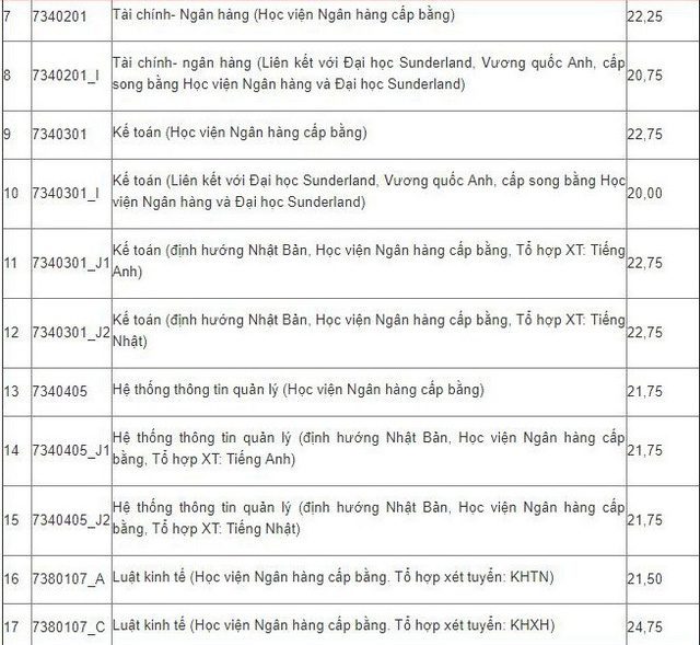 Hàng loạt trường đã công bố điểm chuẩn đại học 2019 62