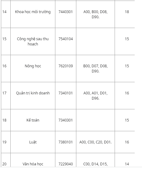 Hàng loạt trường đã công bố điểm chuẩn đại học 2019 84