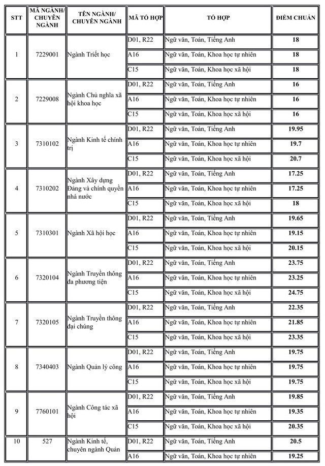 Hàng loạt trường đã công bố điểm chuẩn đại học 2019 63
