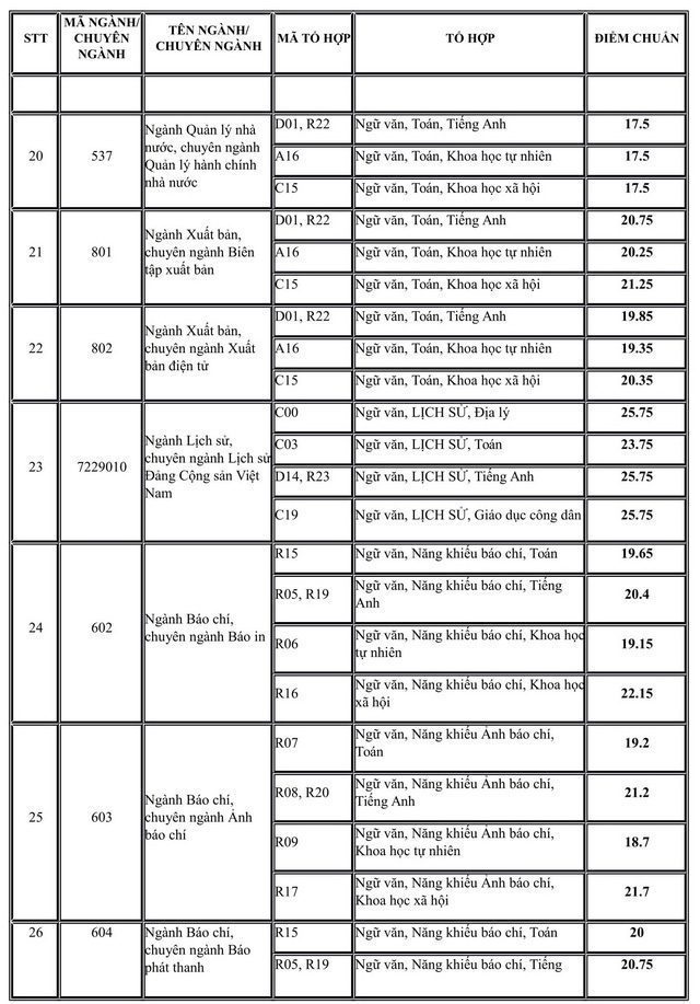 Hàng loạt trường đã công bố điểm chuẩn đại học 2019 64