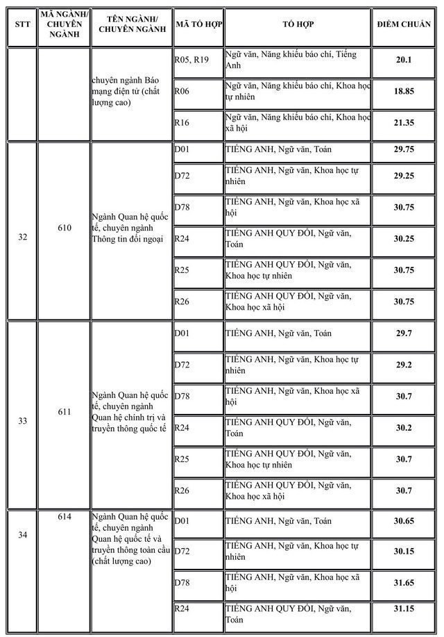 Hàng loạt trường đã công bố điểm chuẩn đại học 2019 66