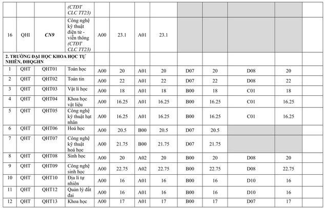 Hàng loạt trường đã công bố điểm chuẩn đại học 2019 70