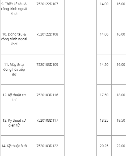 Hàng loạt trường đã công bố điểm chuẩn đại học 2019 50