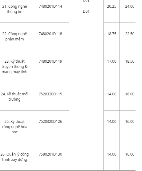 Hàng loạt trường đã công bố điểm chuẩn đại học 2019 52