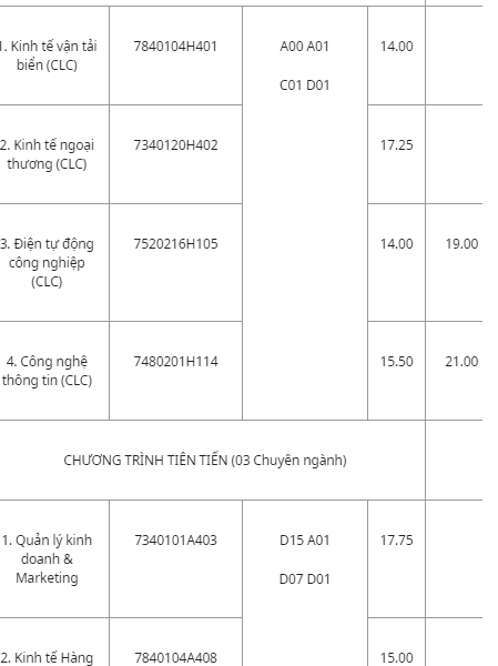 Hàng loạt trường đã công bố điểm chuẩn đại học 2019 54