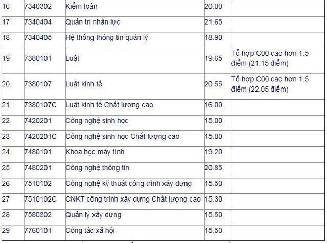 Hàng loạt trường đã công bố điểm chuẩn đại học 2019 46