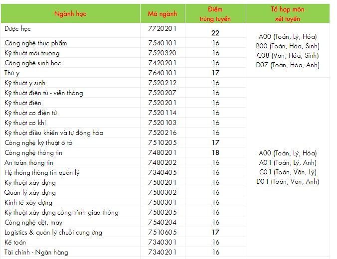 THÔNG TIN TUYỂN SINH VÀ ĐIỂM CHUẨN XÉT TUYỂN SINH ĐẠI HỌC NĂM 2019 34